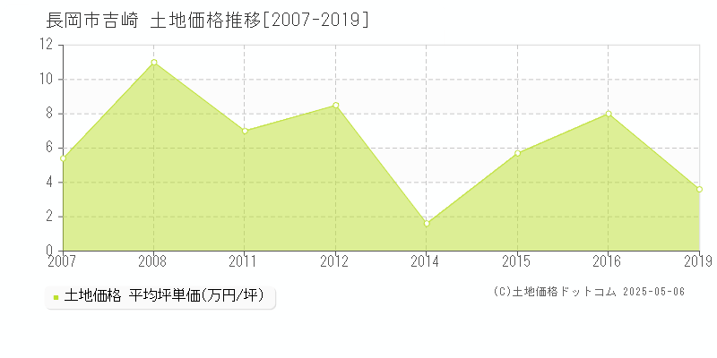 吉崎(長岡市)の土地価格推移グラフ(坪単価)[2007-2019年]