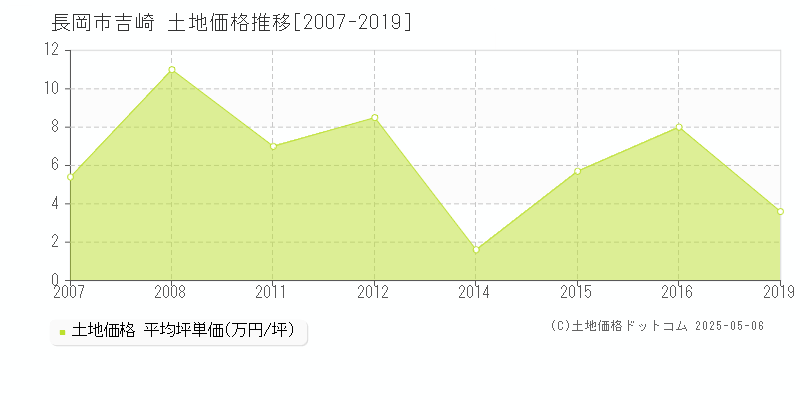 長岡市吉崎の土地価格推移グラフ 