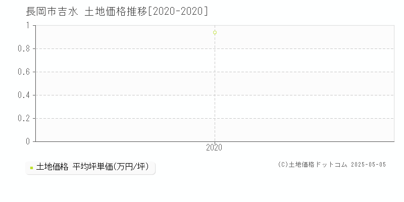 吉水(長岡市)の土地価格推移グラフ(坪単価)[2020-2020年]