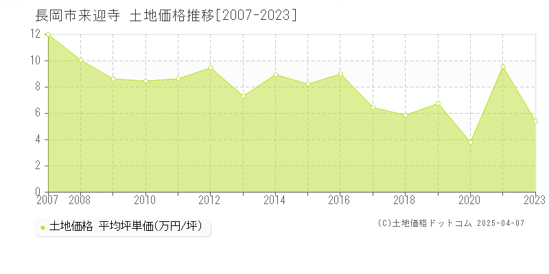 長岡市来迎寺の土地価格推移グラフ 