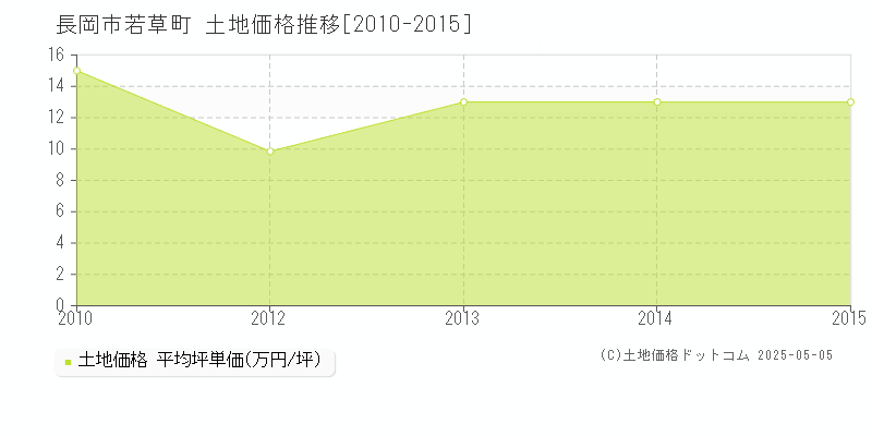 若草町(長岡市)の土地価格推移グラフ(坪単価)[2010-2015年]