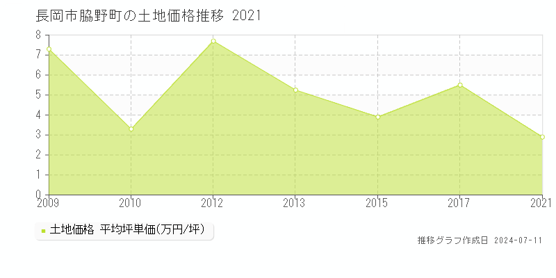 長岡市脇野町の土地価格推移グラフ 