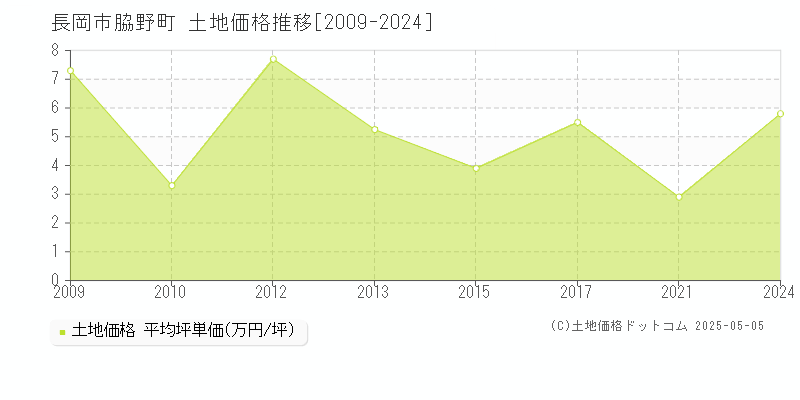 長岡市脇野町の土地取引事例推移グラフ 