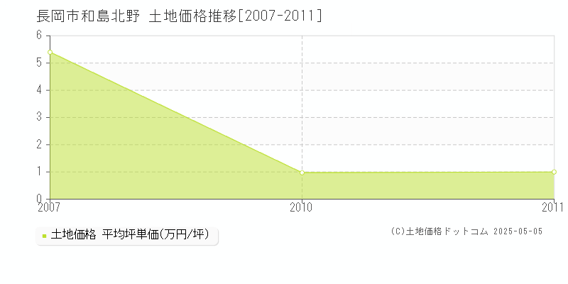 和島北野(長岡市)の土地価格推移グラフ(坪単価)[2007-2011年]