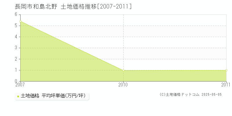 長岡市和島北野の土地価格推移グラフ 