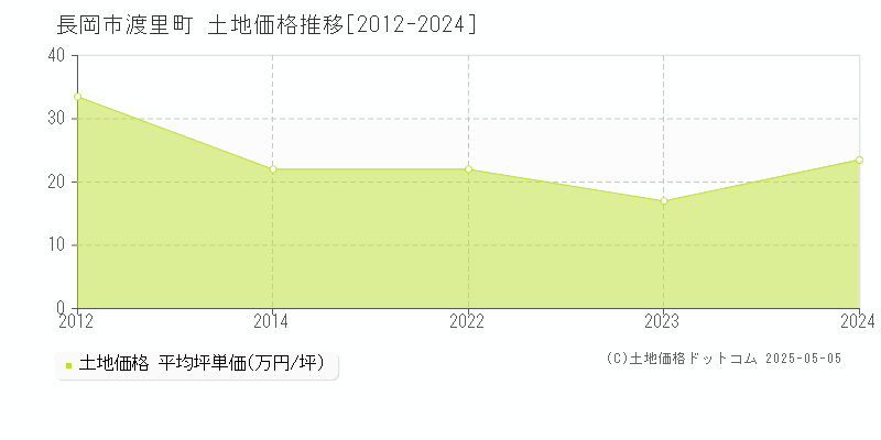 渡里町(長岡市)の土地価格推移グラフ(坪単価)[2012-2024年]