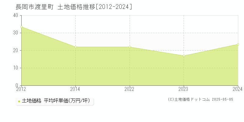 長岡市渡里町の土地価格推移グラフ 