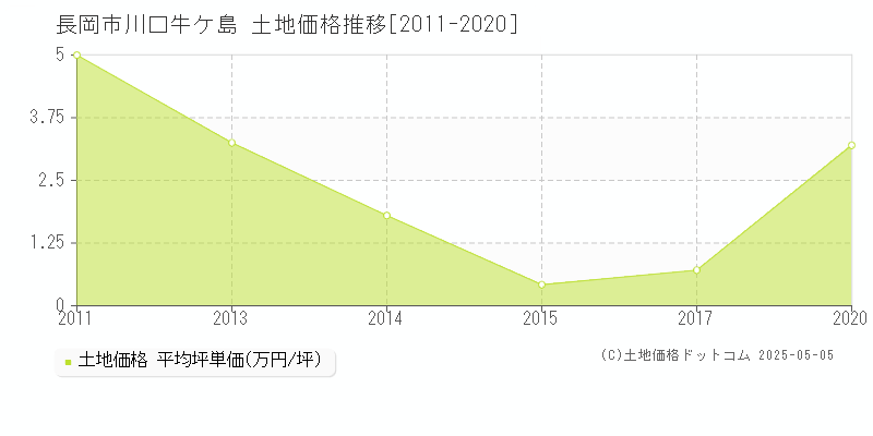 川口牛ケ島(長岡市)の土地価格推移グラフ(坪単価)[2011-2020年]