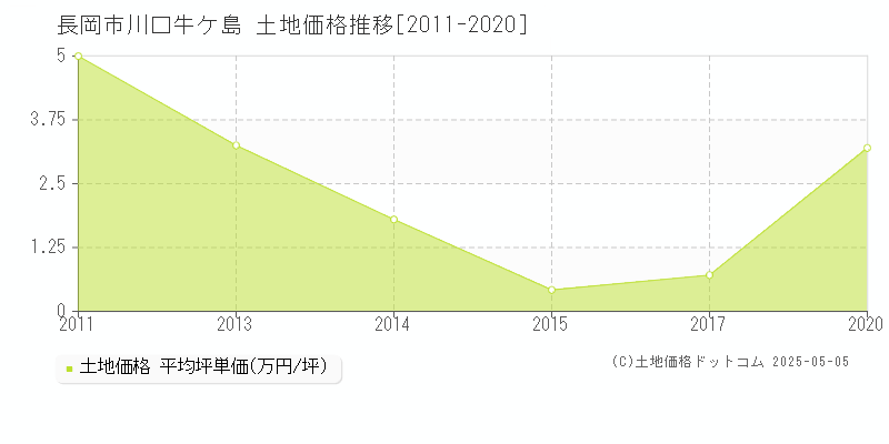 長岡市川口牛ケ島の土地価格推移グラフ 