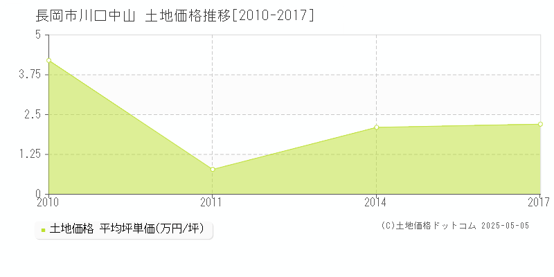 長岡市川口中山の土地価格推移グラフ 