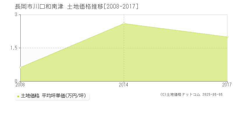 川口和南津(長岡市)の土地価格推移グラフ(坪単価)[2008-2017年]