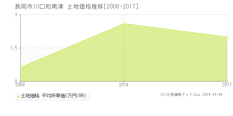 長岡市川口和南津の土地価格推移グラフ 