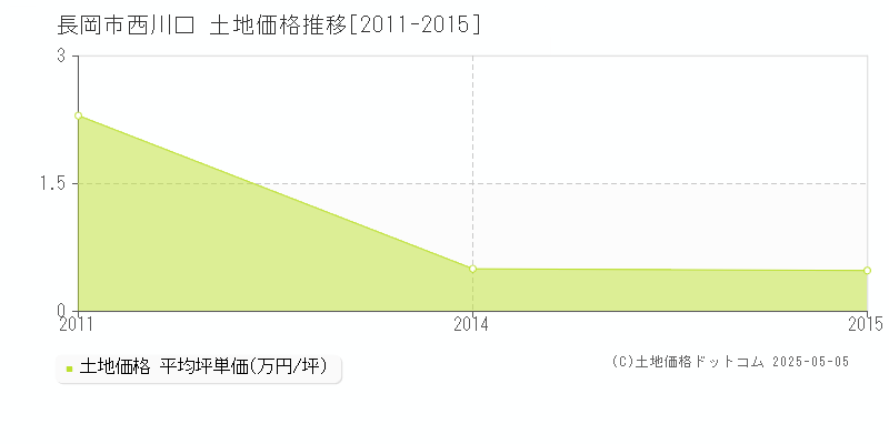 西川口(長岡市)の土地価格推移グラフ(坪単価)[2011-2015年]