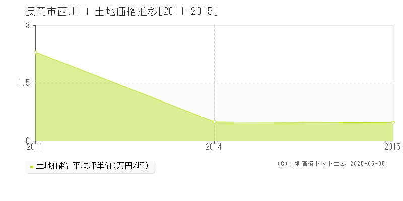 長岡市西川口の土地価格推移グラフ 