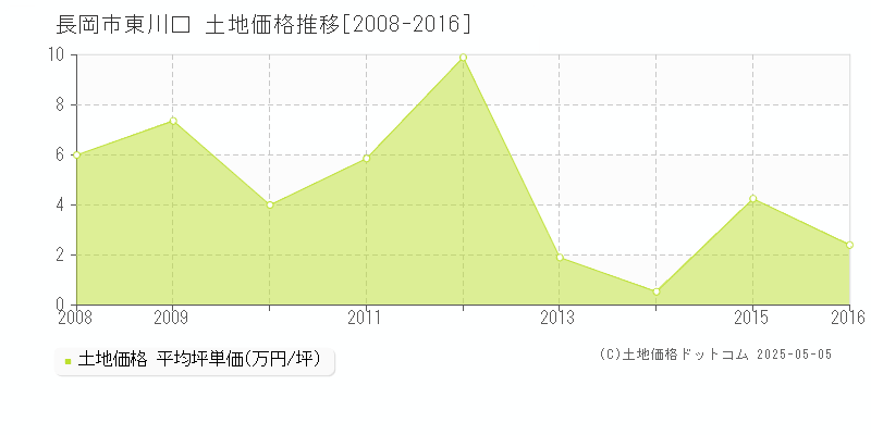 東川口(長岡市)の土地価格推移グラフ(坪単価)[2008-2016年]