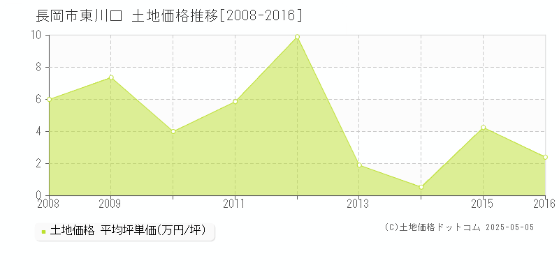 長岡市東川口の土地価格推移グラフ 