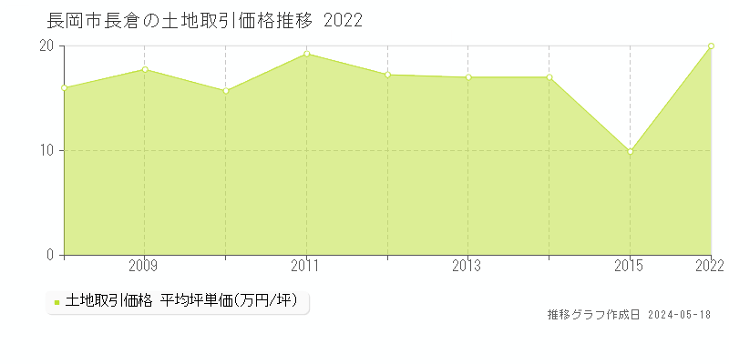 長岡市長倉の土地価格推移グラフ 
