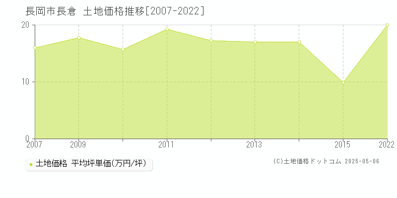 長倉(長岡市)の土地価格推移グラフ(坪単価)[2007-2022年]