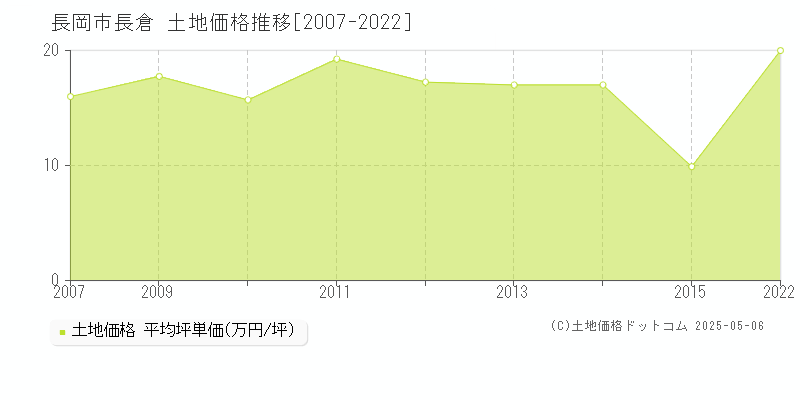 長岡市長倉の土地価格推移グラフ 