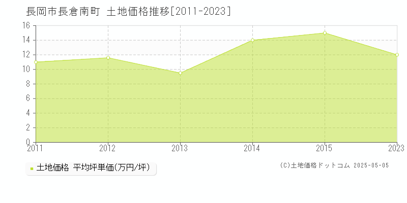 長倉南町(長岡市)の土地価格推移グラフ(坪単価)[2011-2023年]