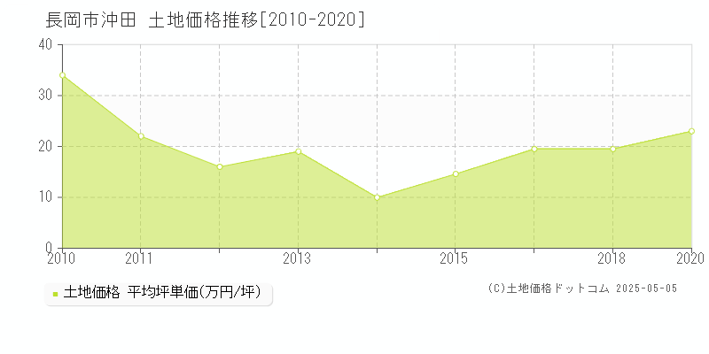 沖田(長岡市)の土地価格推移グラフ(坪単価)[2010-2020年]