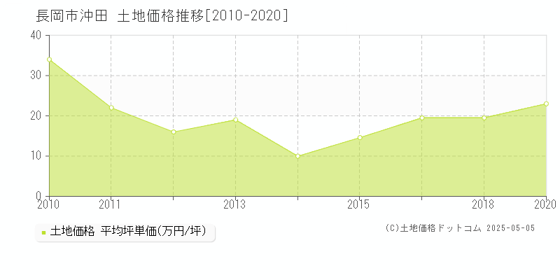 長岡市沖田の土地価格推移グラフ 