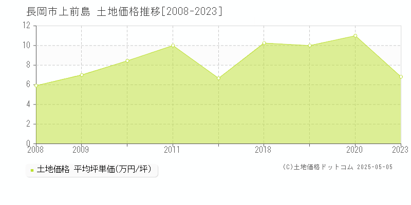 上前島(長岡市)の土地価格推移グラフ(坪単価)[2008-2023年]