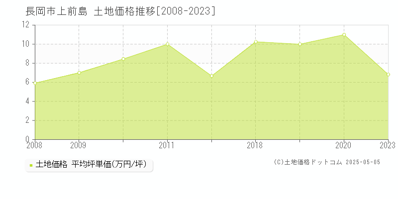 長岡市上前島の土地価格推移グラフ 