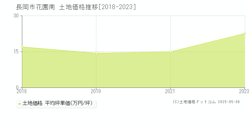 長岡市花園南の土地価格推移グラフ 