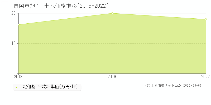 長岡市旭岡の土地価格推移グラフ 