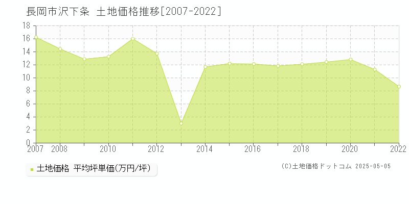 沢下条(長岡市)の土地価格推移グラフ(坪単価)[2007-2022年]