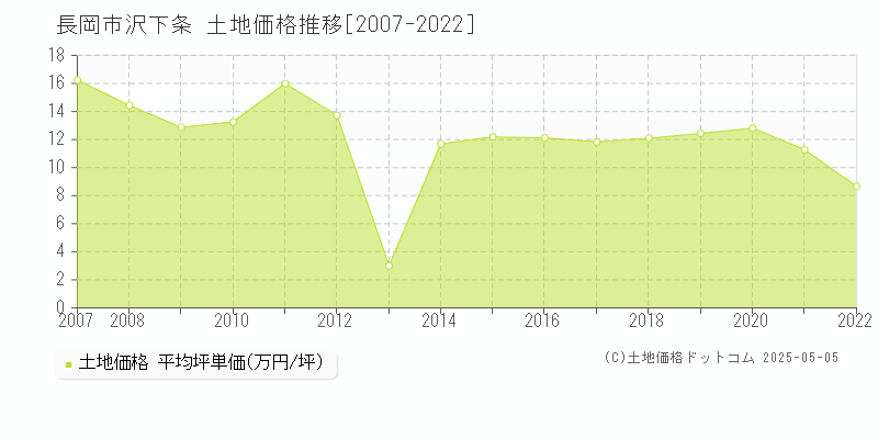 長岡市沢下条の土地価格推移グラフ 