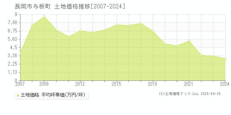 長岡市与板町の土地価格推移グラフ 