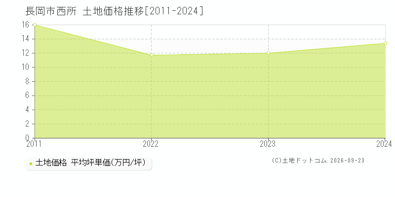 長岡市西所の土地価格推移グラフ(坪単価)[2011-2024年]