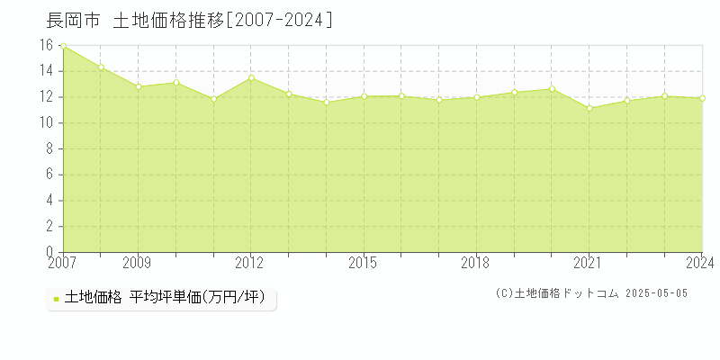 長岡市(新潟県)の土地価格推移グラフ(坪単価)[2007-2024年]