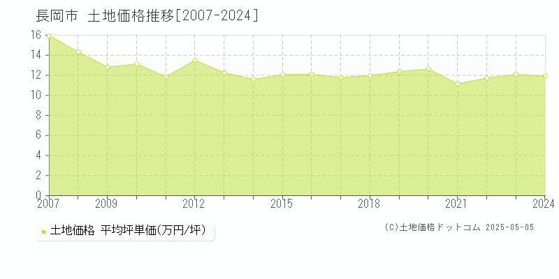 長岡市全域の土地取引事例推移グラフ 