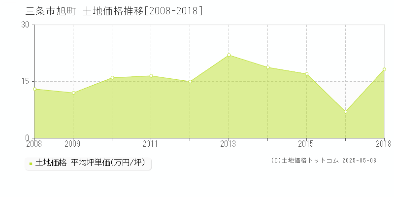 旭町(三条市)の土地価格推移グラフ(坪単価)[2008-2018年]
