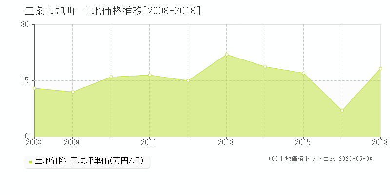 三条市旭町の土地価格推移グラフ 