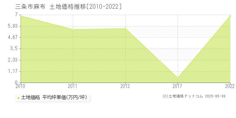 麻布(三条市)の土地価格推移グラフ(坪単価)[2010-2022年]