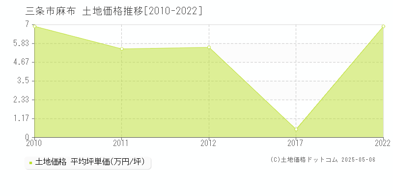 三条市麻布の土地価格推移グラフ 