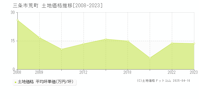 三条市荒町の土地価格推移グラフ 