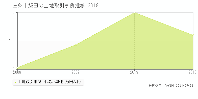 三条市飯田の土地取引事例推移グラフ 