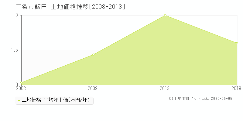 飯田(三条市)の土地価格推移グラフ(坪単価)[2008-2018年]