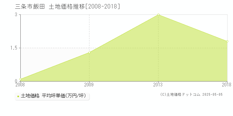 三条市飯田の土地価格推移グラフ 