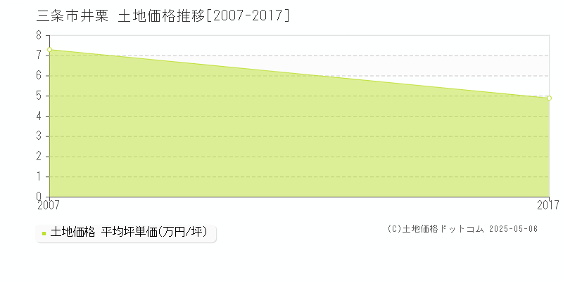 井栗(三条市)の土地価格推移グラフ(坪単価)[2007-2017年]