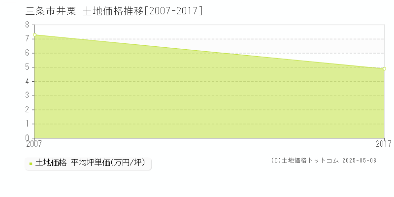 三条市井栗の土地価格推移グラフ 