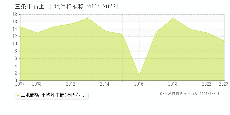 三条市石上の土地価格推移グラフ 