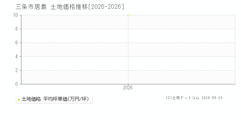 三条市居島の土地価格推移グラフ(坪単価)[2026-2026年]