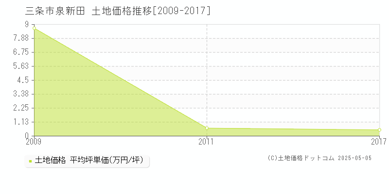 三条市泉新田の土地価格推移グラフ 