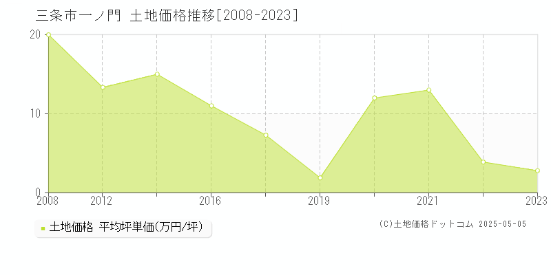 一ノ門(三条市)の土地価格推移グラフ(坪単価)[2008-2023年]